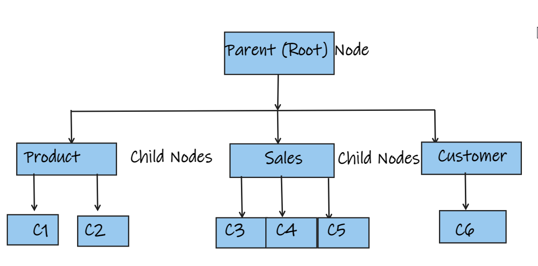 Hierarchial Model MDM