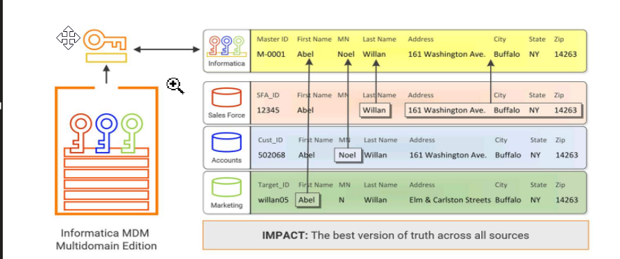 What is Informatica MDM?