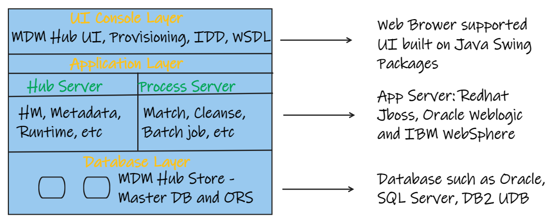 Informatica MDM MDE Architecture Diagram.