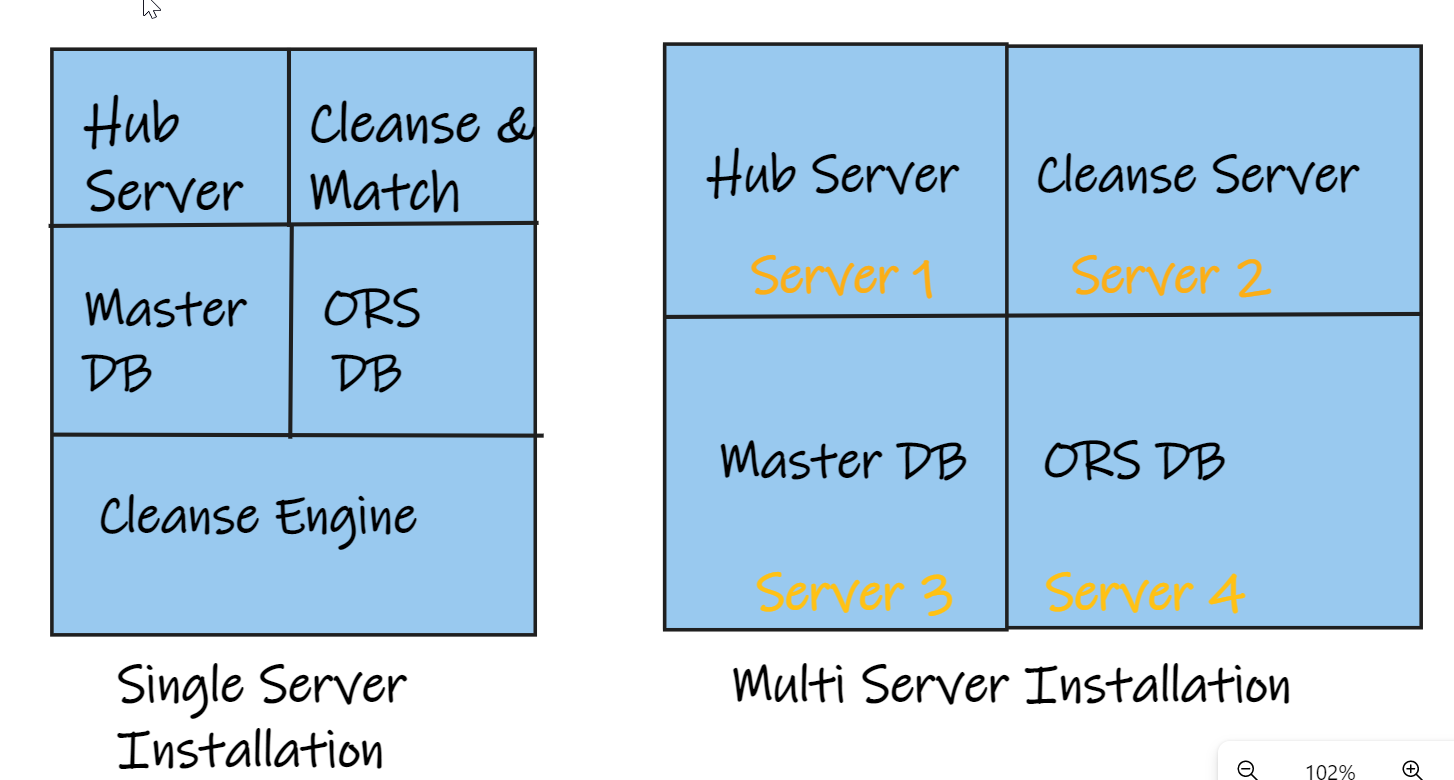 Different Installation Topologies